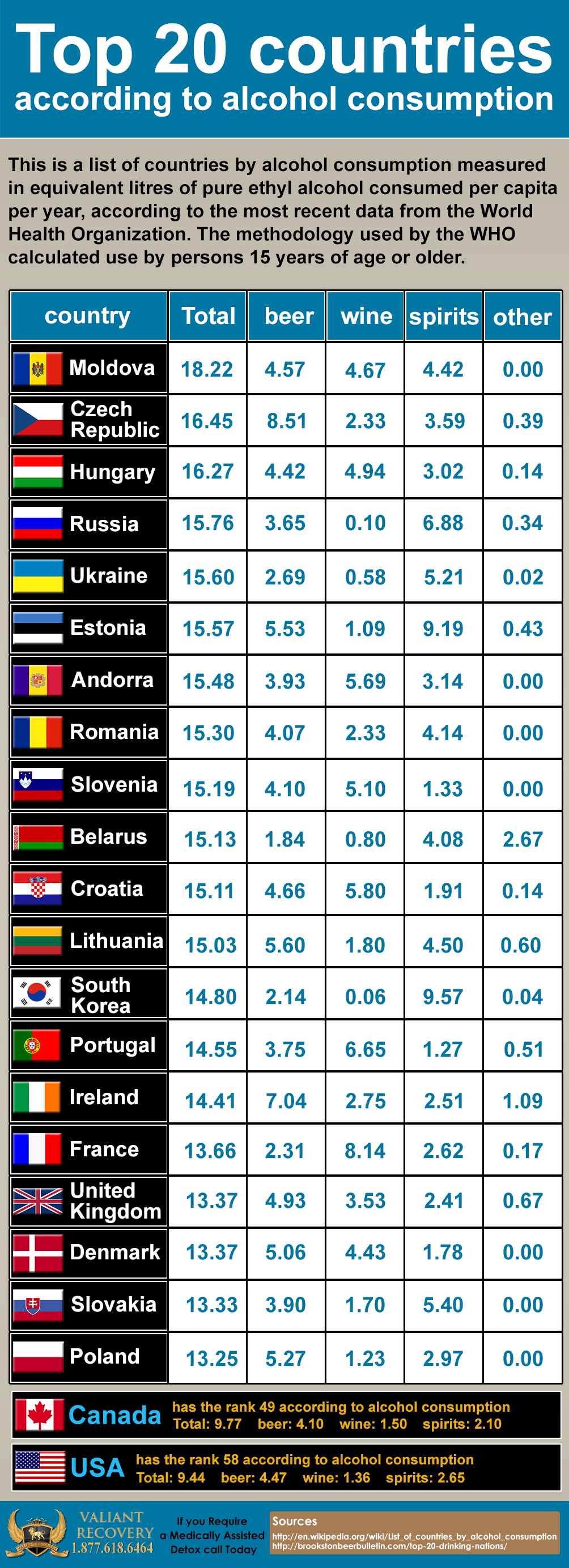 Top 20 Countries for Alcohol Consumption
